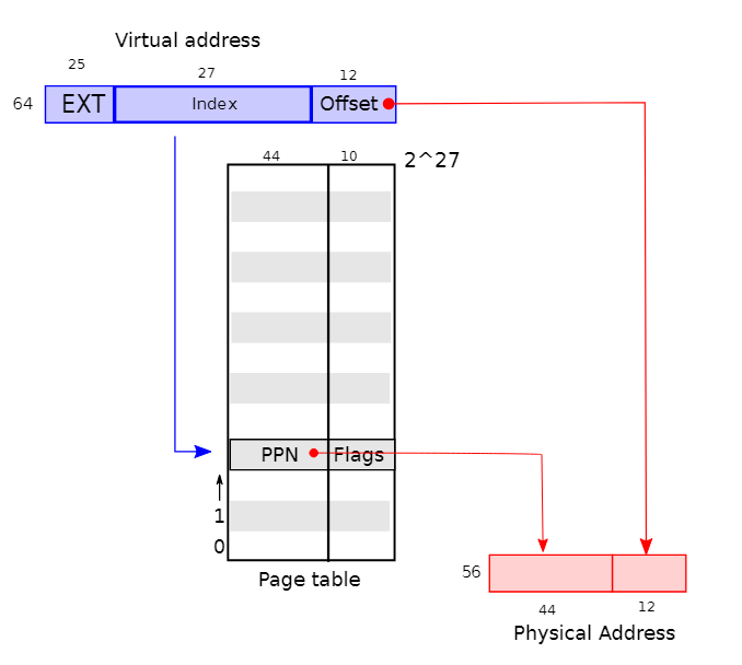 图 3.1：RISC-V 虚拟地址和物理地址，以及简化的逻辑页表