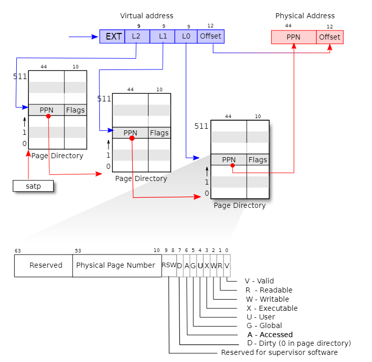 图 3.2：RISC-V 地址转换的详细信息