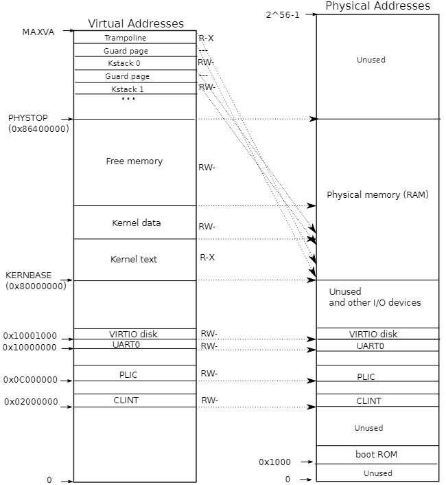 图 3.3：左侧是 xv6 的内核地址空间。RWX 指的是 PTE 的读、写和执行权限。右侧是 xv6 预期看到的 RISC-V 物理地址空间