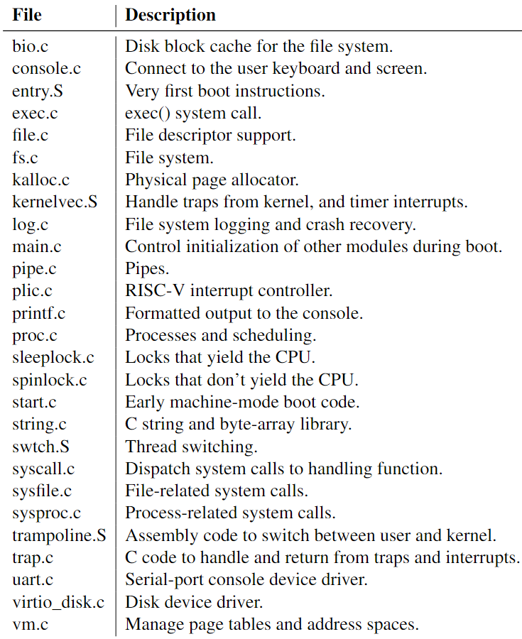 图 2.2：xv6 内核源文件